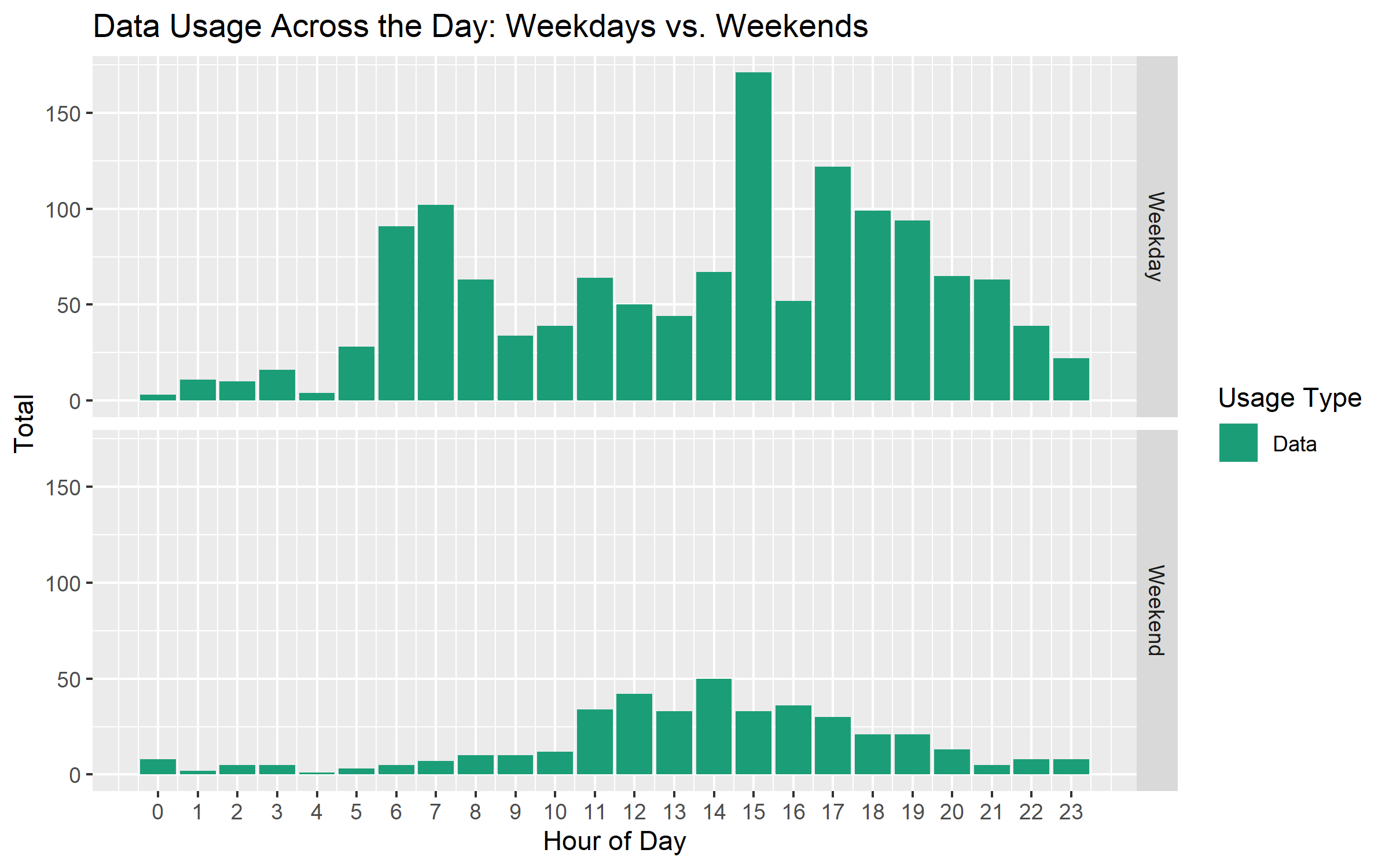 weekday vs. weekend: data