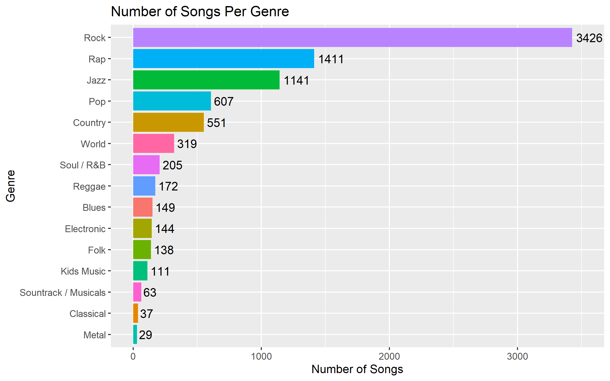 counts per genre