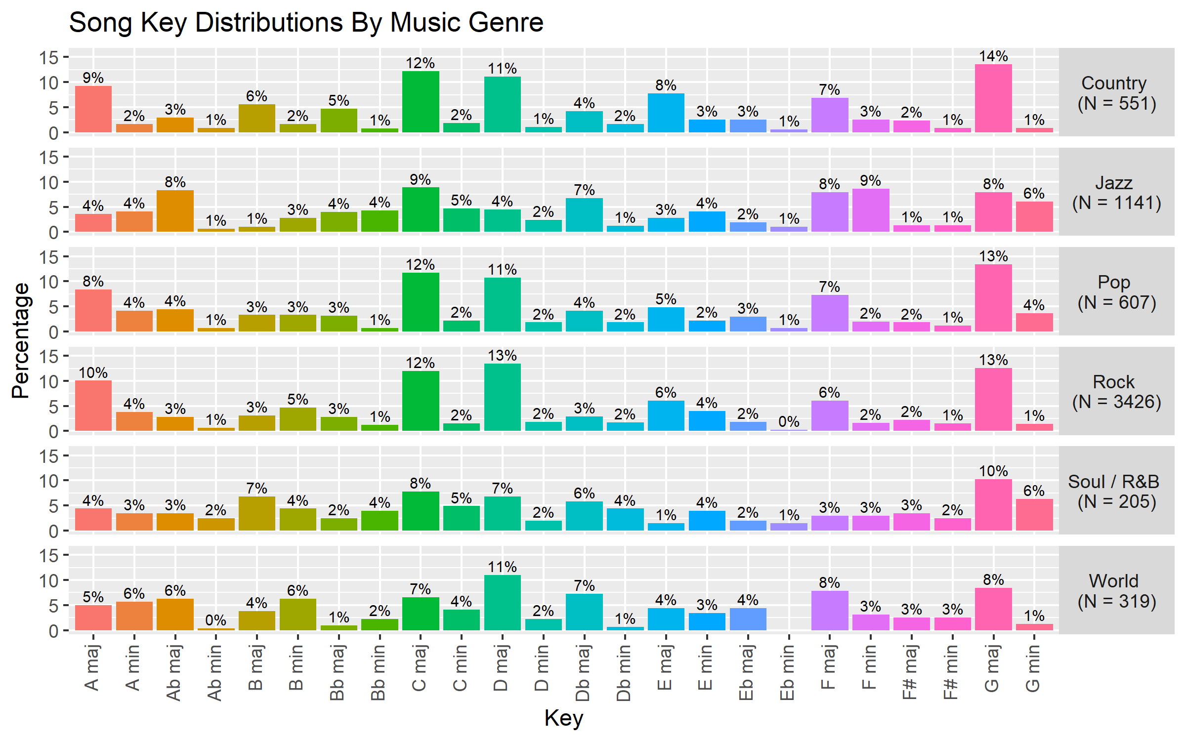 key by genre