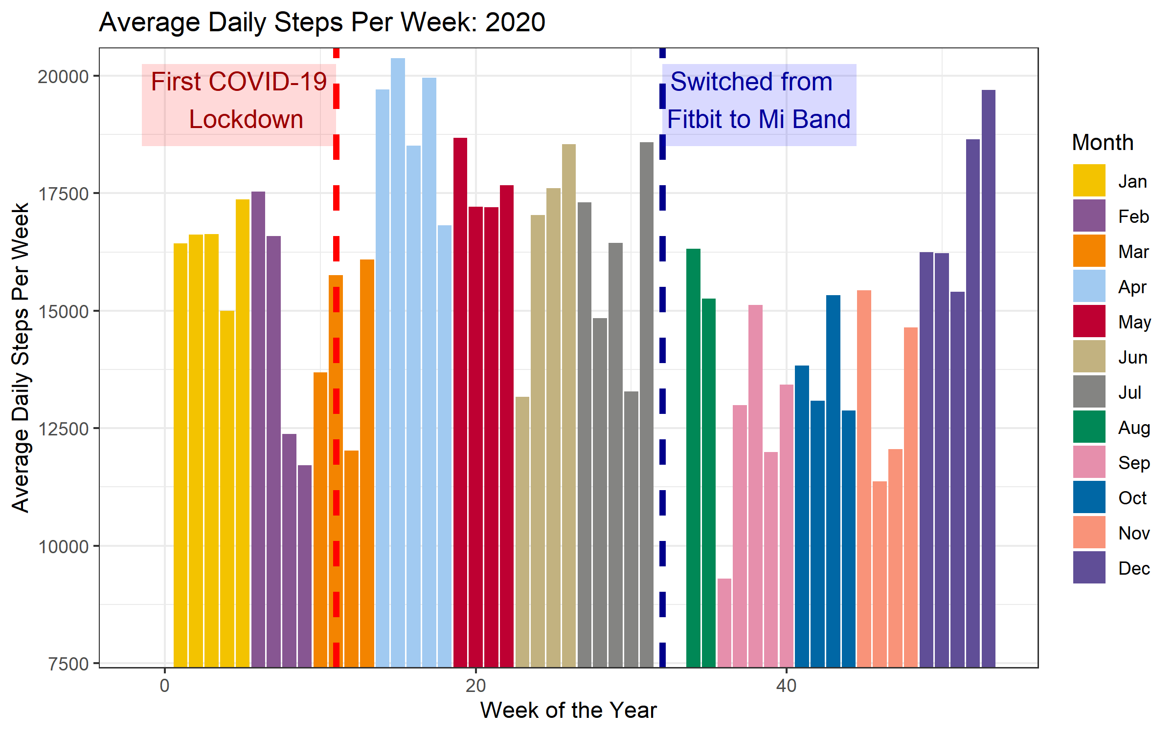 average daily steps per week