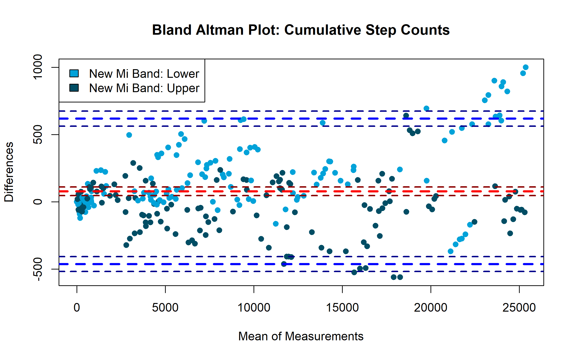 Bland Altman Cumulative