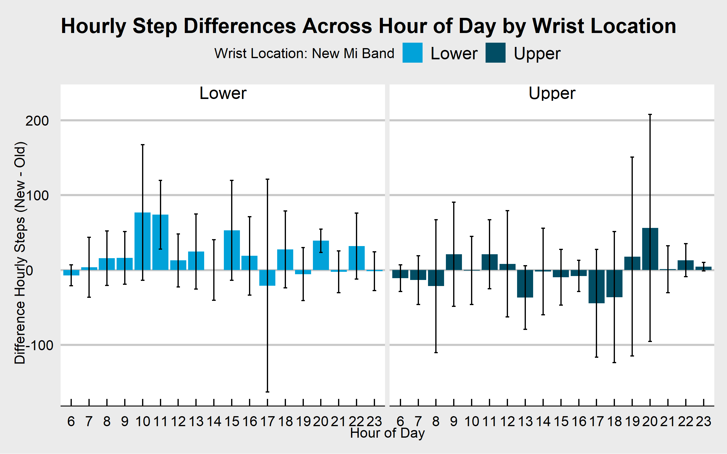 Hourly Differences Across the Day