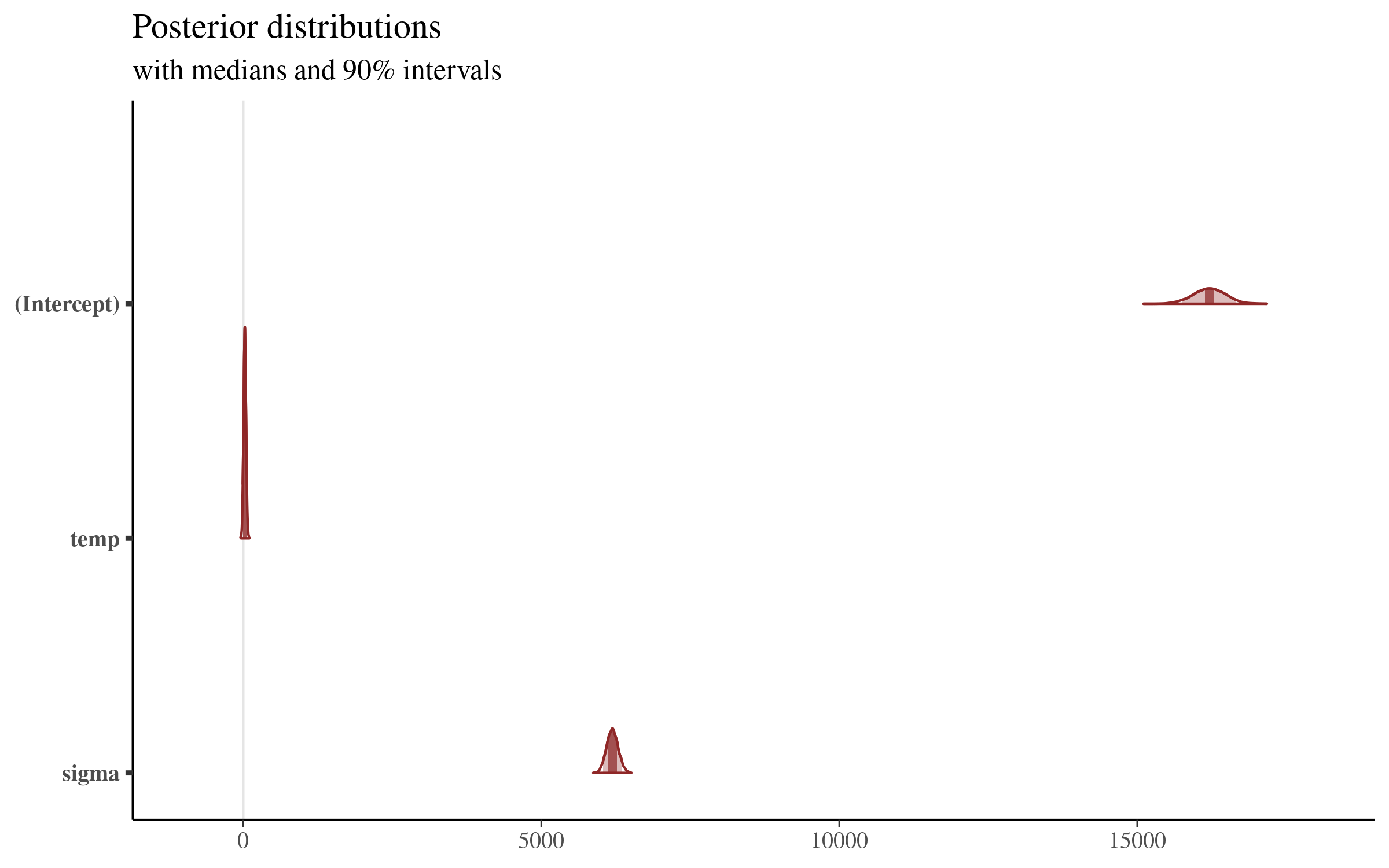 posterior distributions - all coefficients