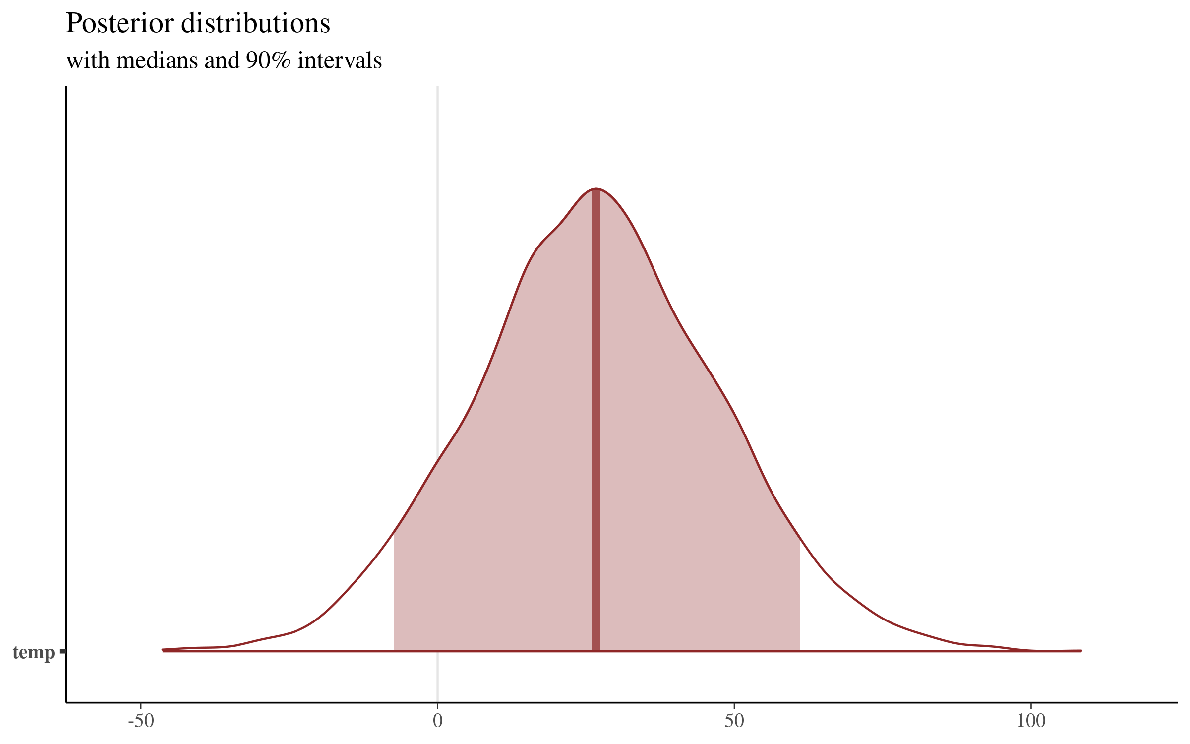 posterior distributions - temperature