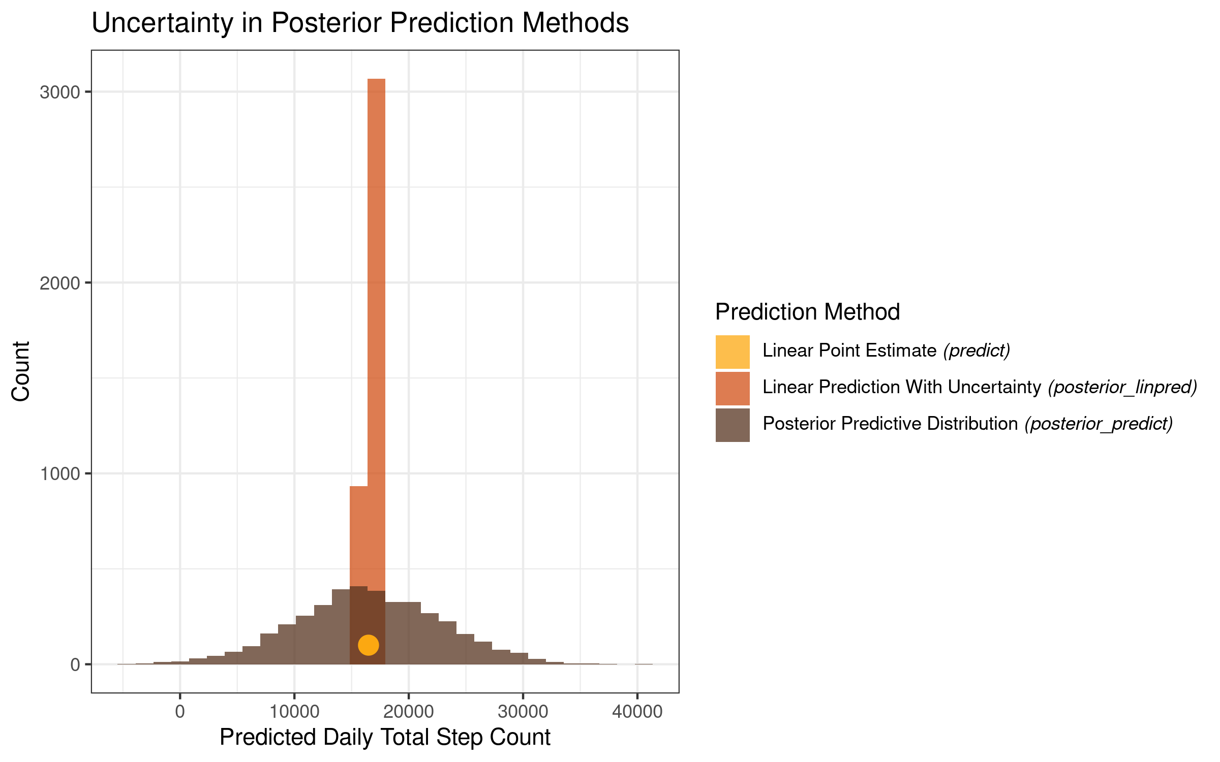 posterior prediction distributions