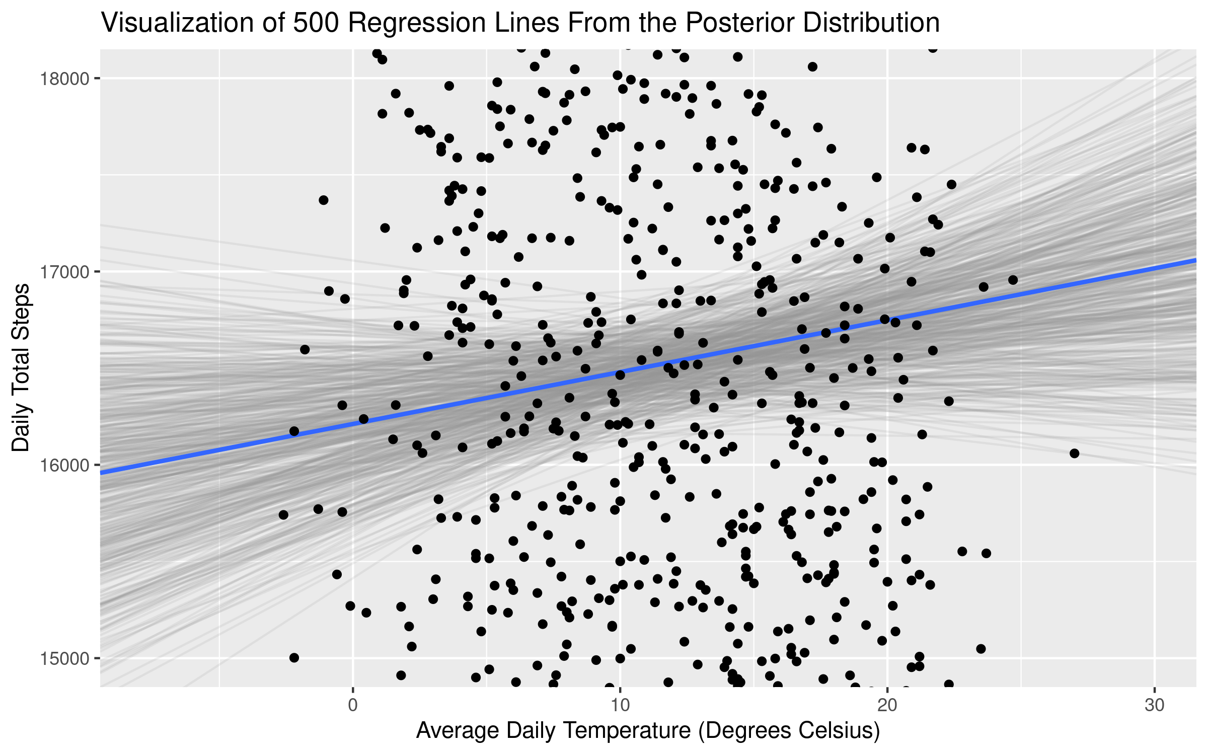 posterior regression lines