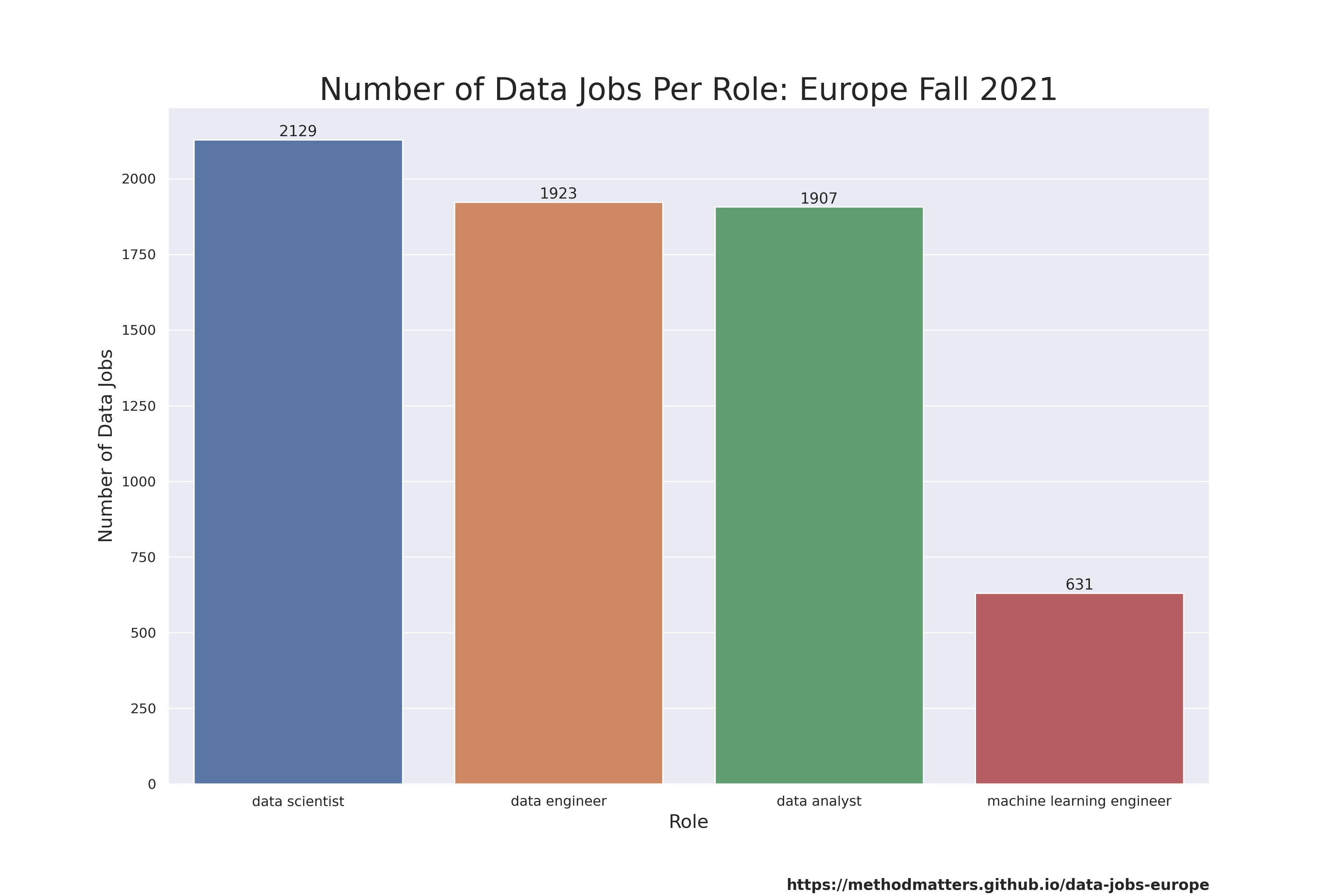 role frequency