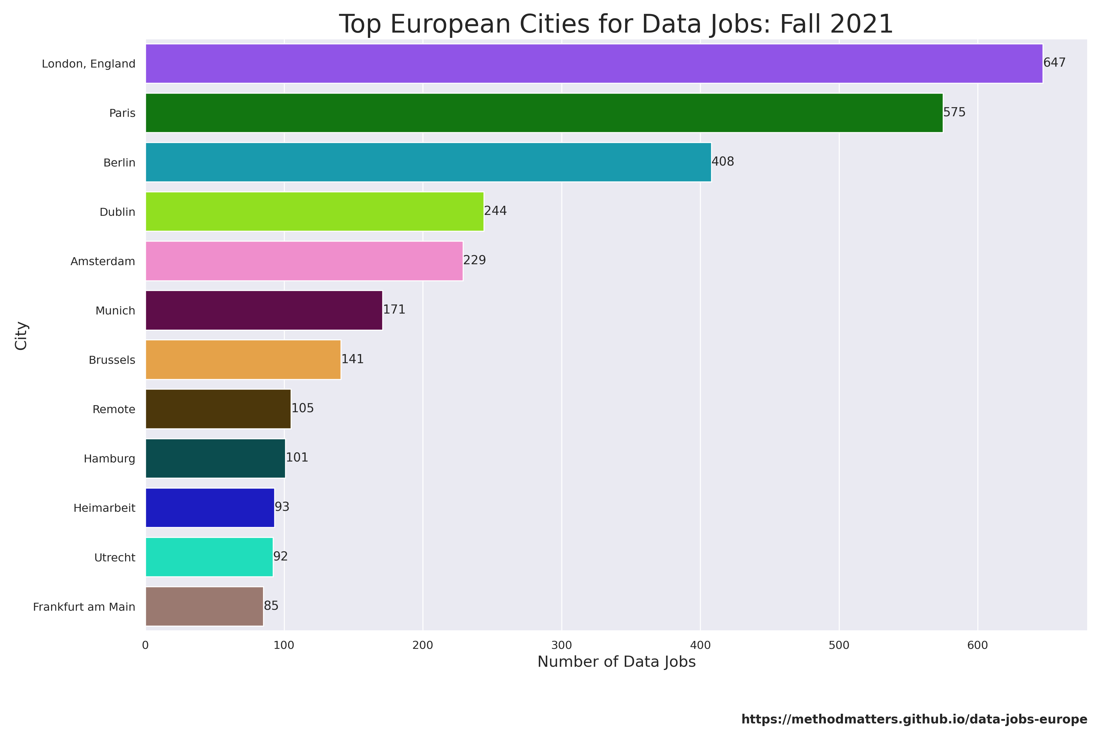 top cities