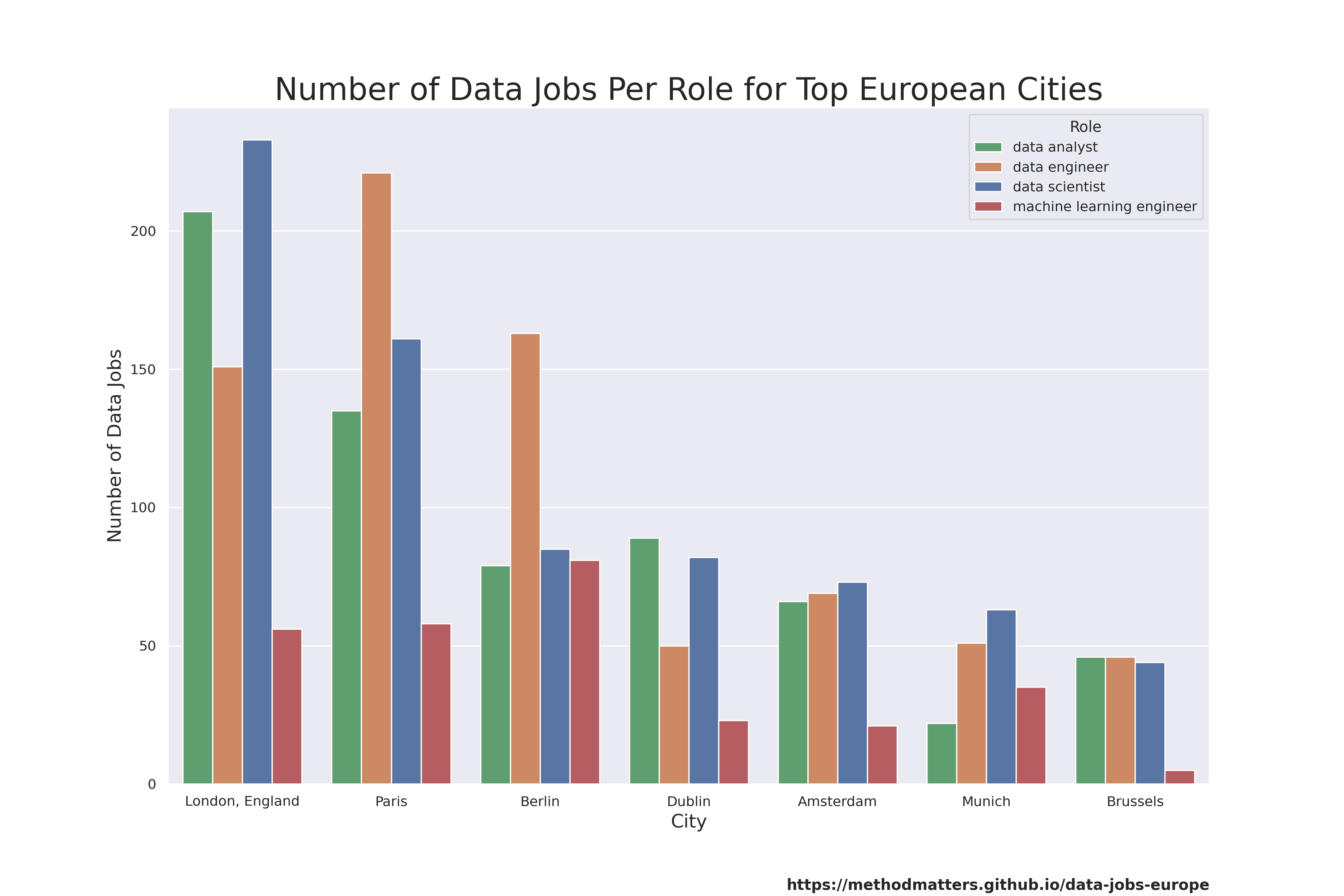 role frequency top cities