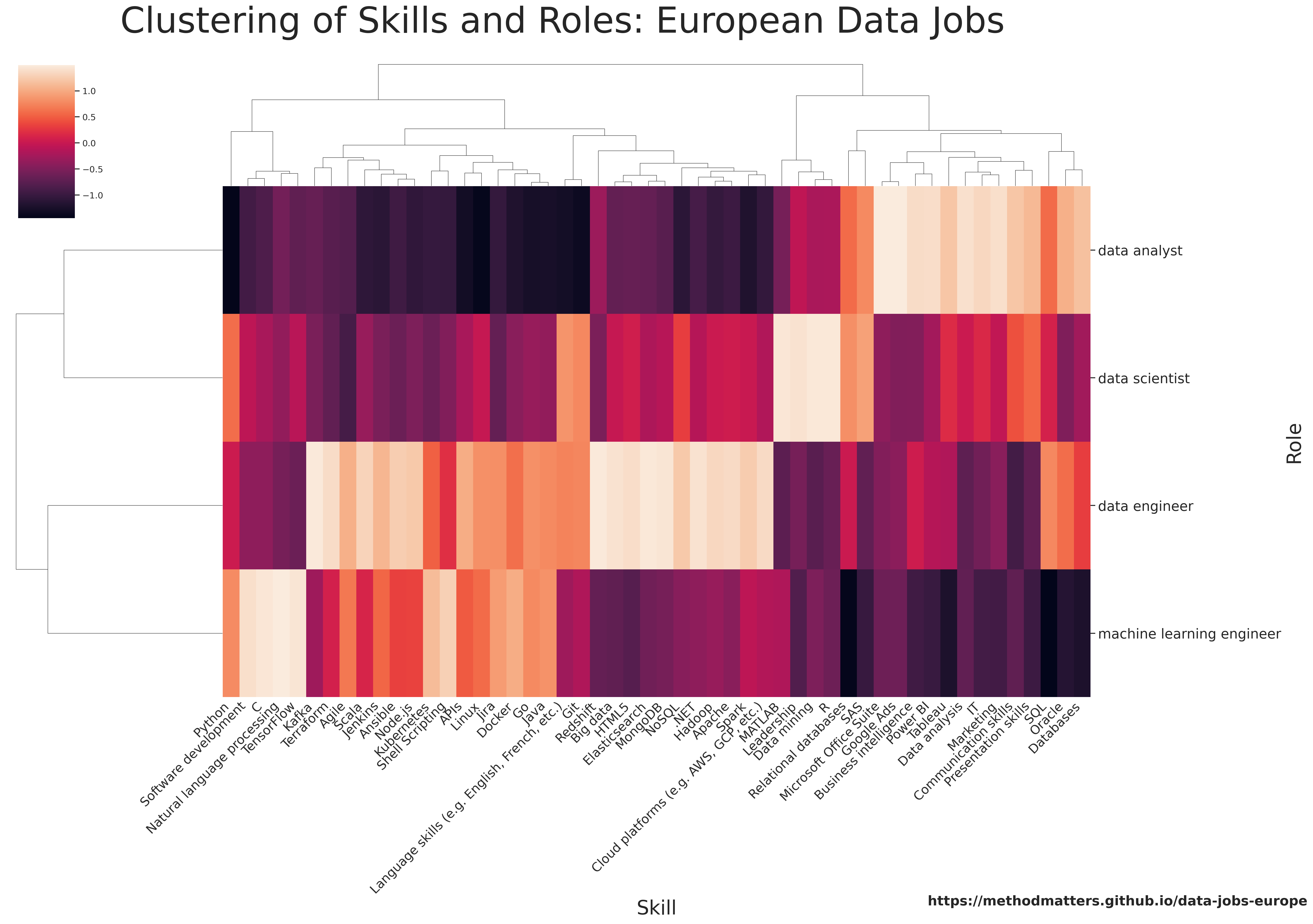roles & skills cluster map