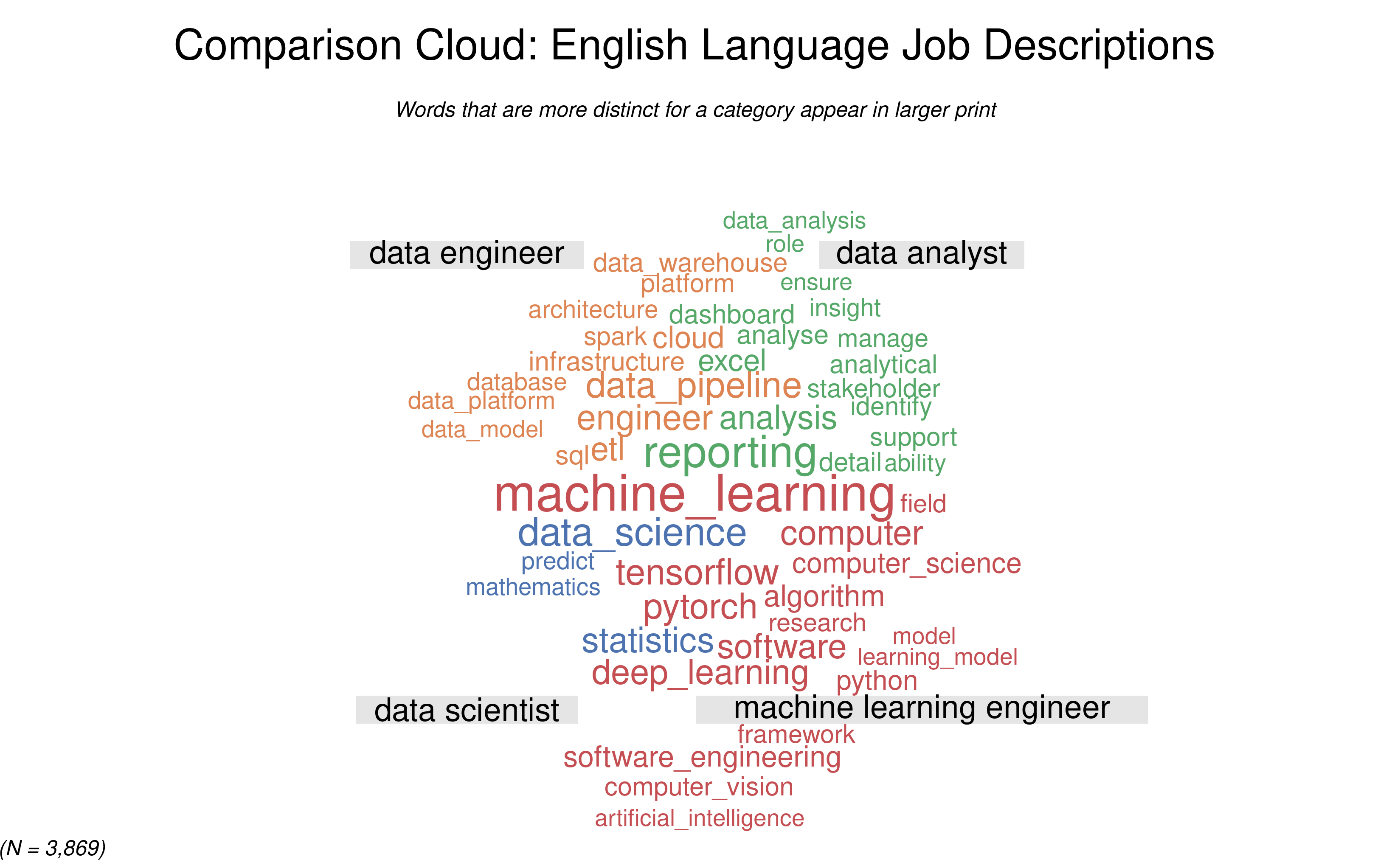 English comparison cloud
