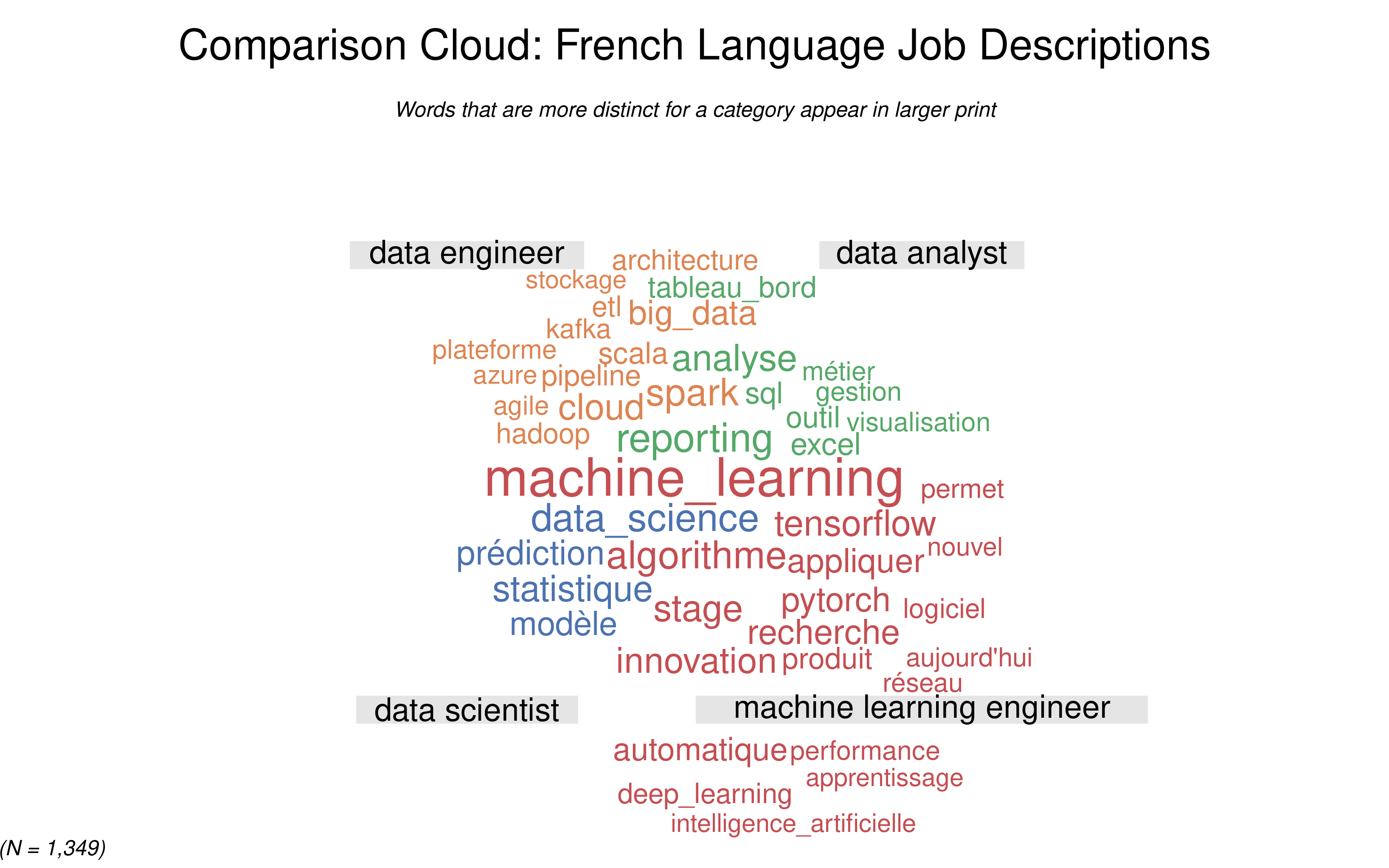French comparison cloud