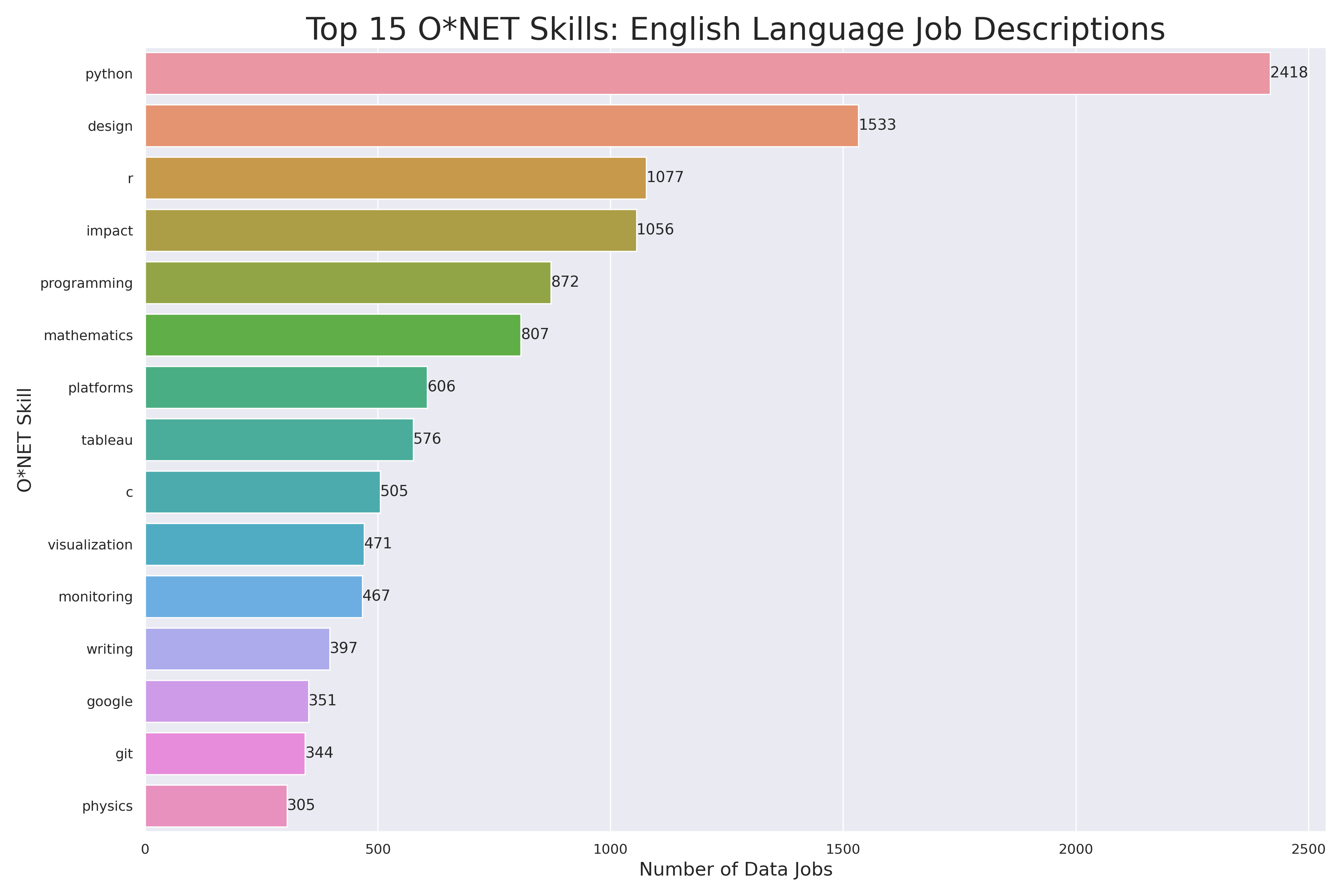 Most common ONET skills