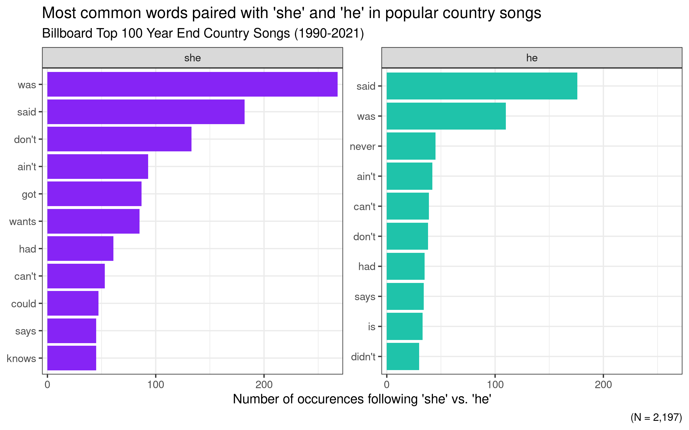 Country Top Words She vs. He