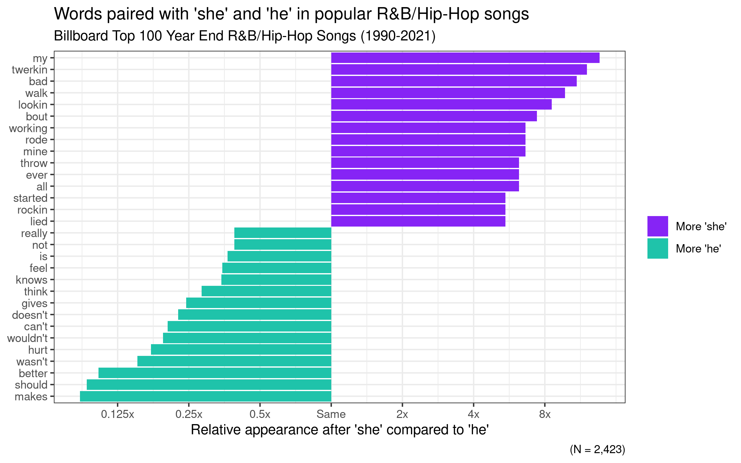 R&B/Hip-Hop Differences She vs. He
