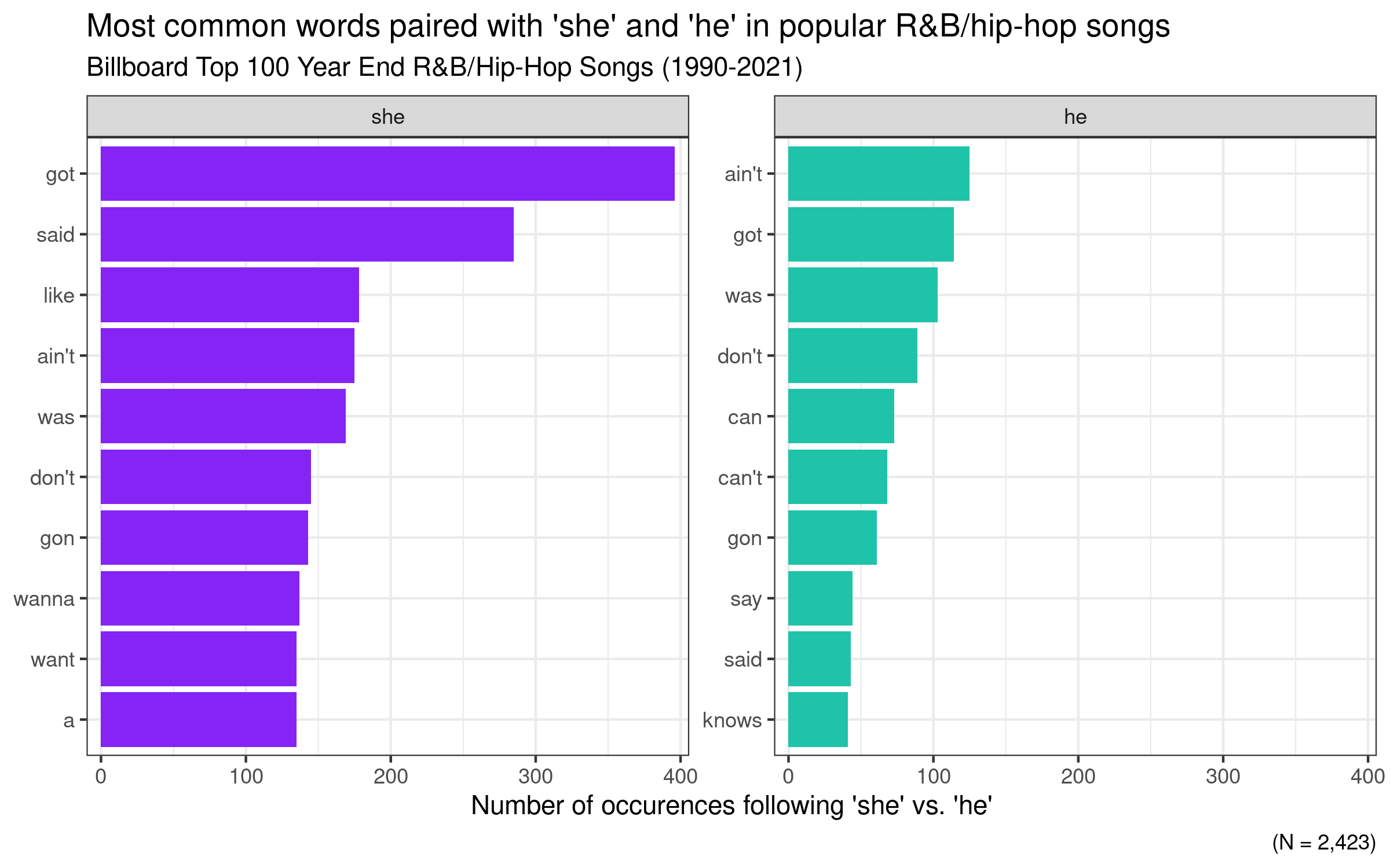 R&B/Hip-Hop Top Words She vs. He