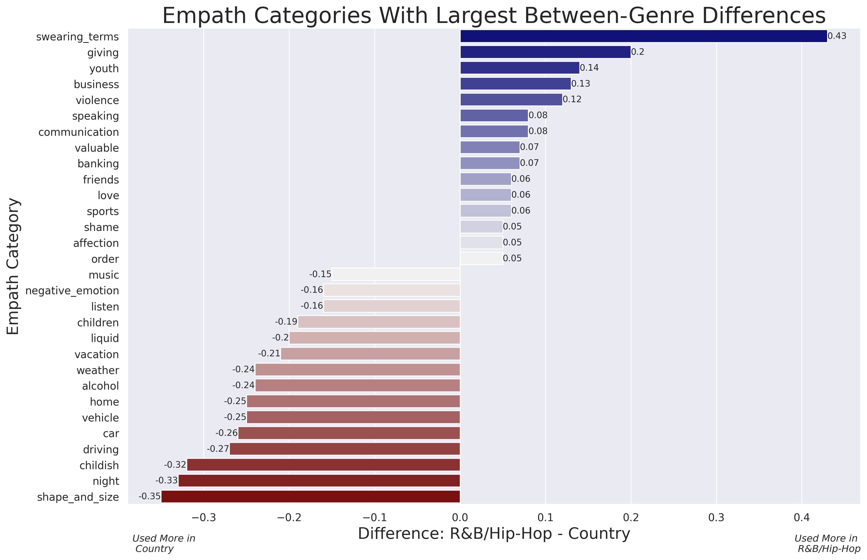 Empath Between-Genre Differences