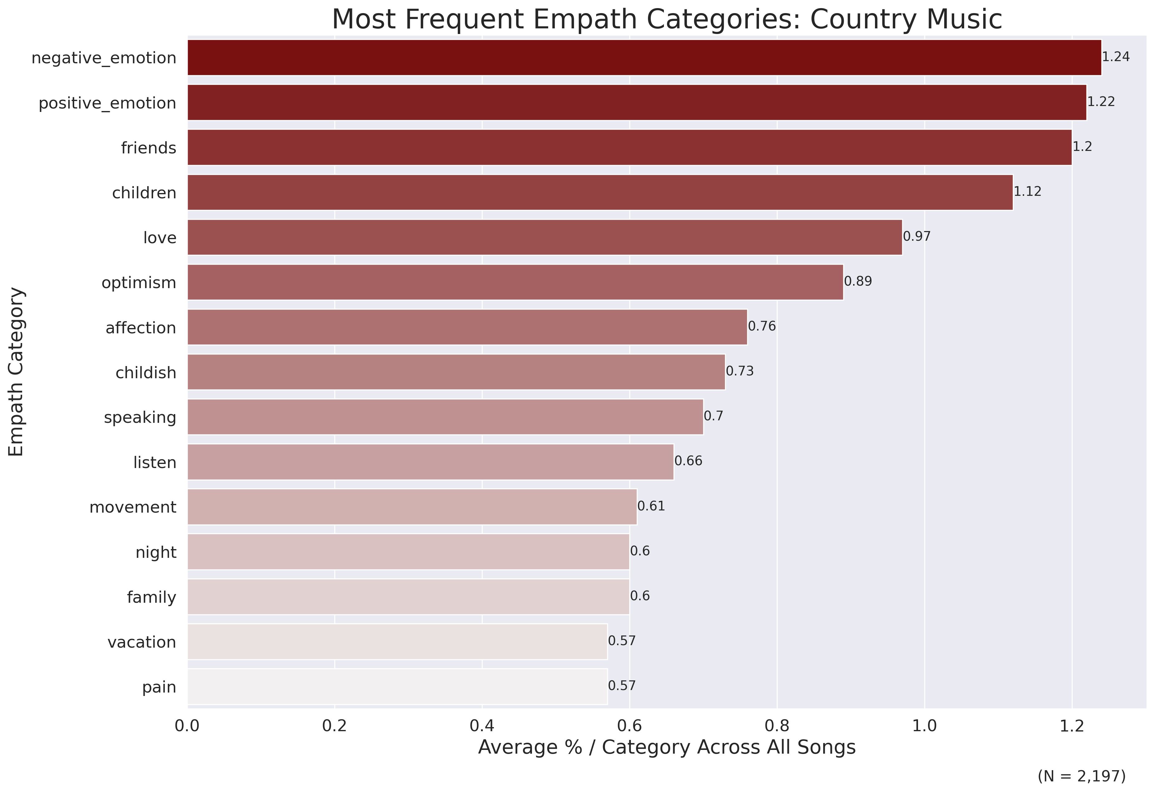 Country Top Empath Categories
