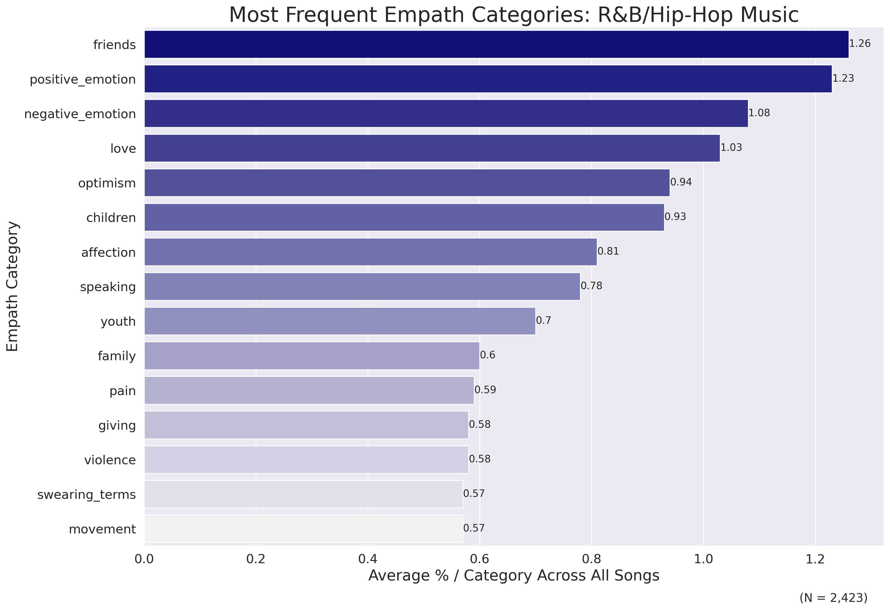 R&B/Hip-Hop Top Empath Categories