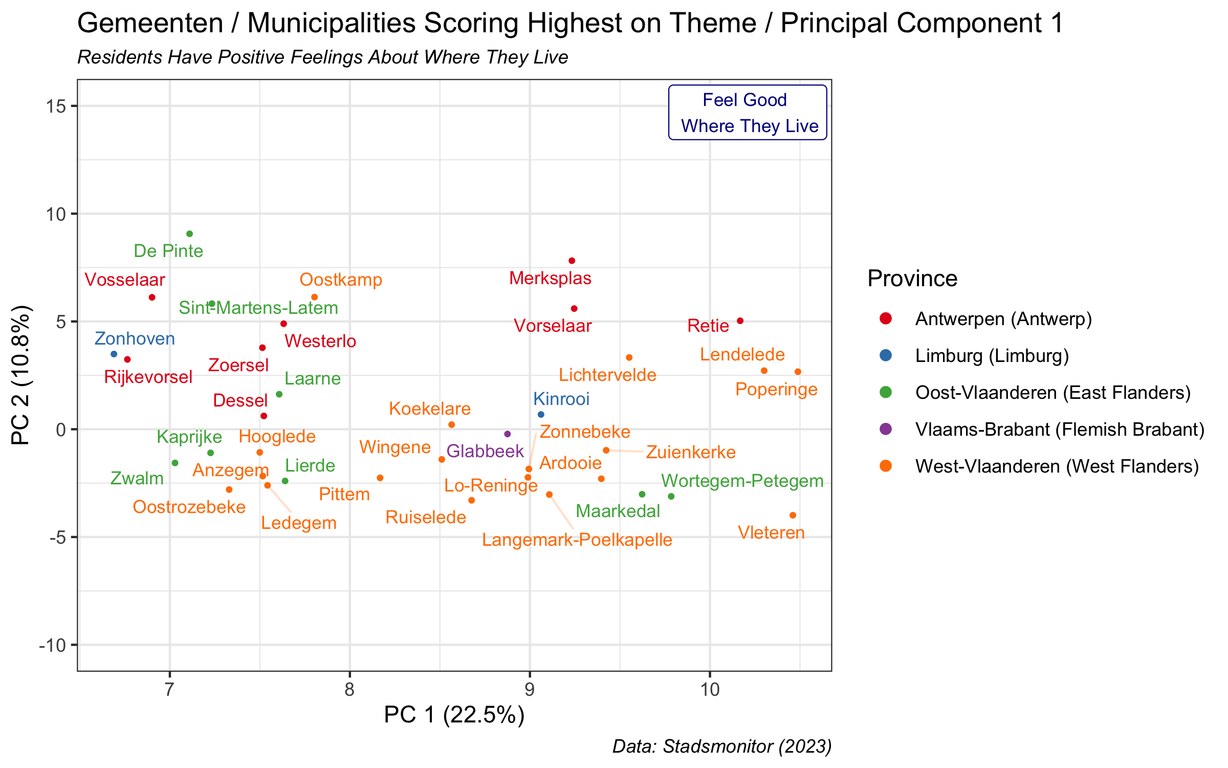 most positive pc 1