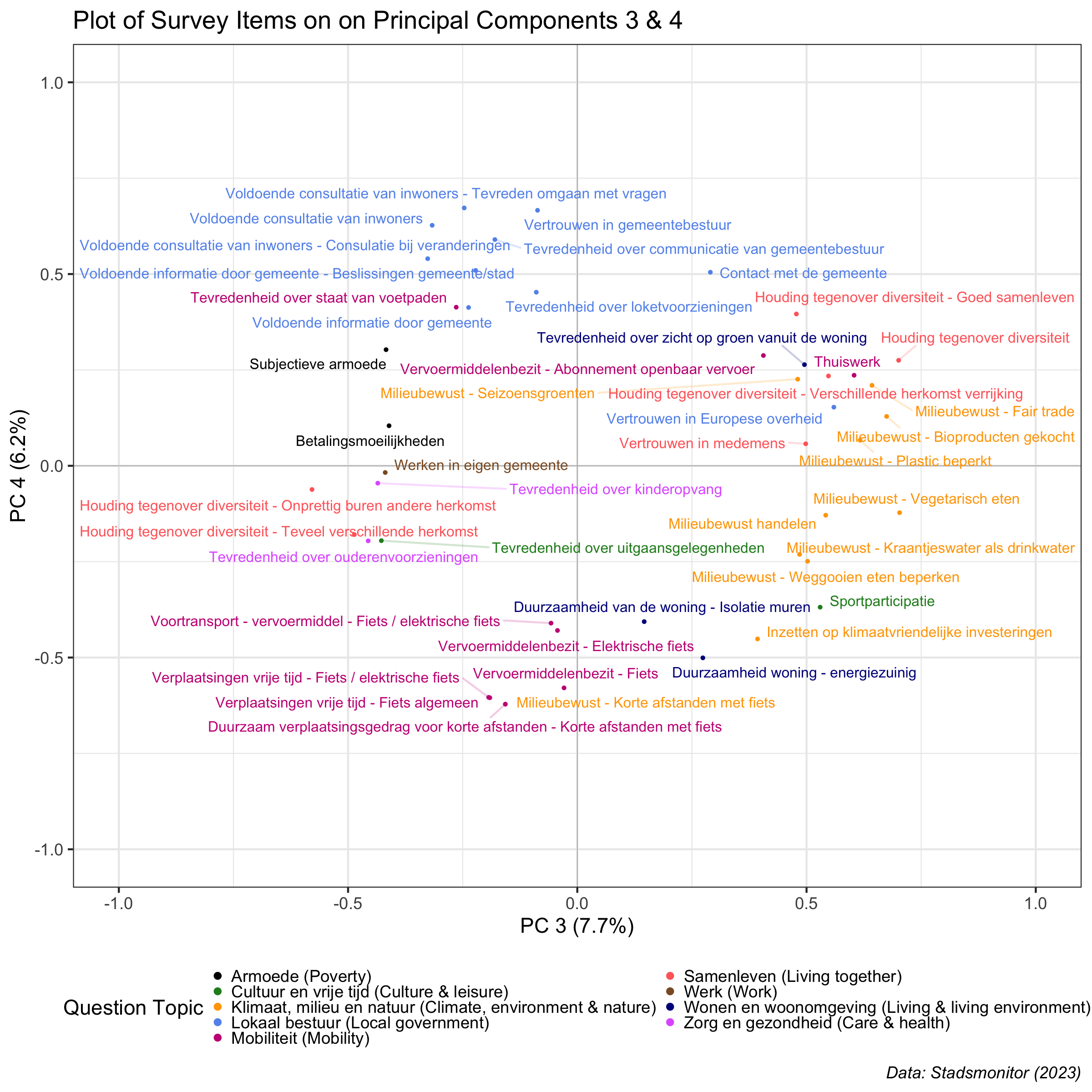 biplot questions points