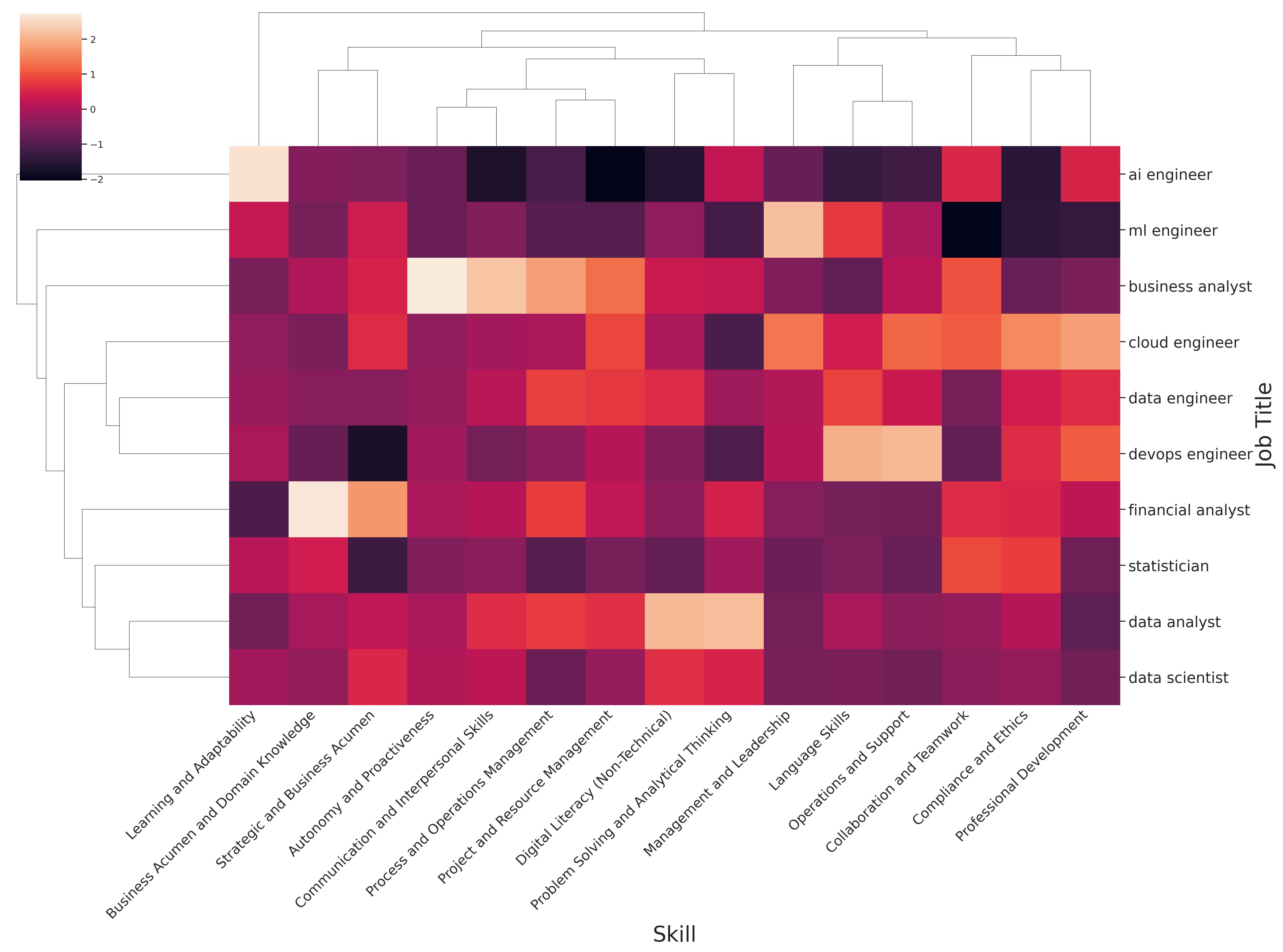 heatmap_skills_roles_250