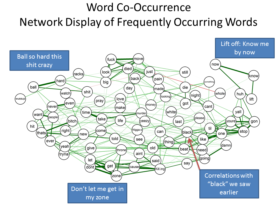 q graph word correlations