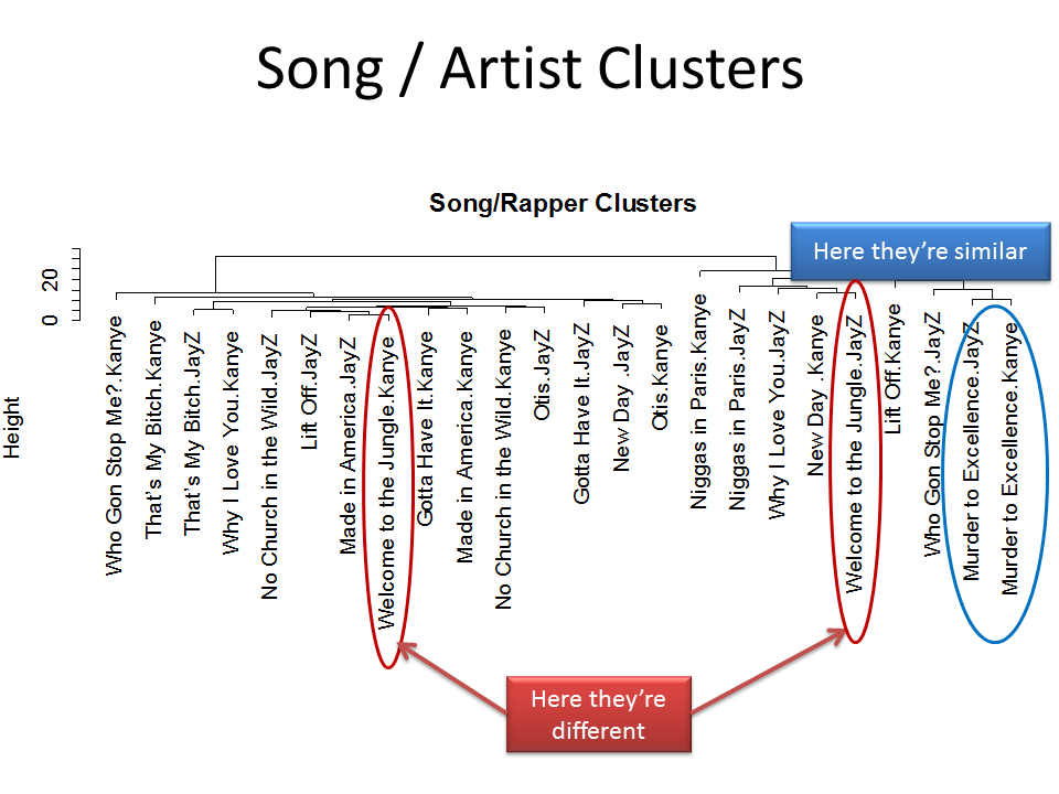 song artist clusters