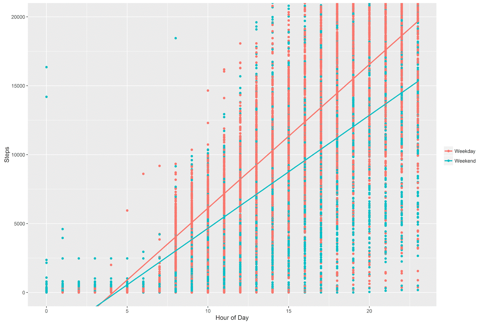 hour of day per week / weekend