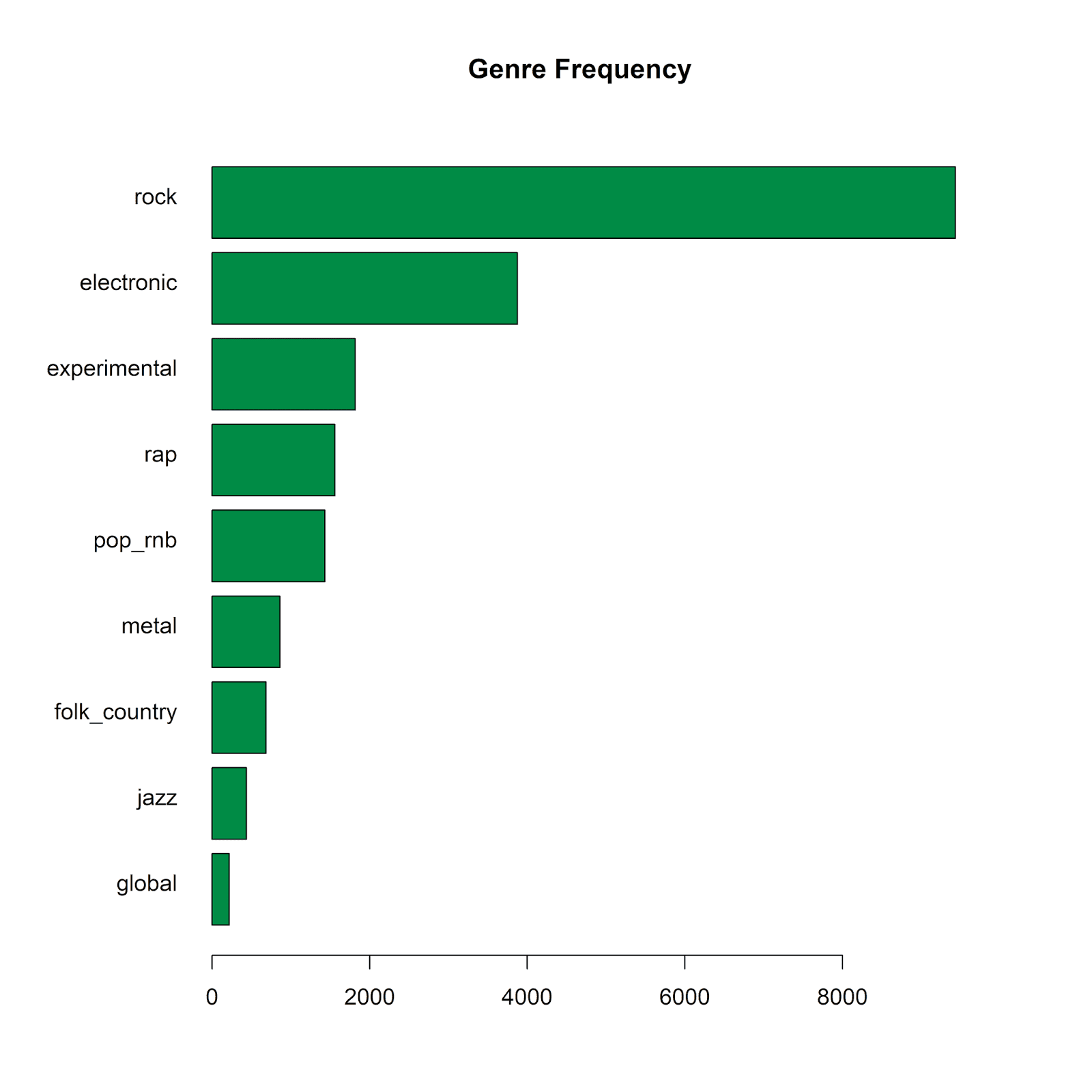 genre frequencies