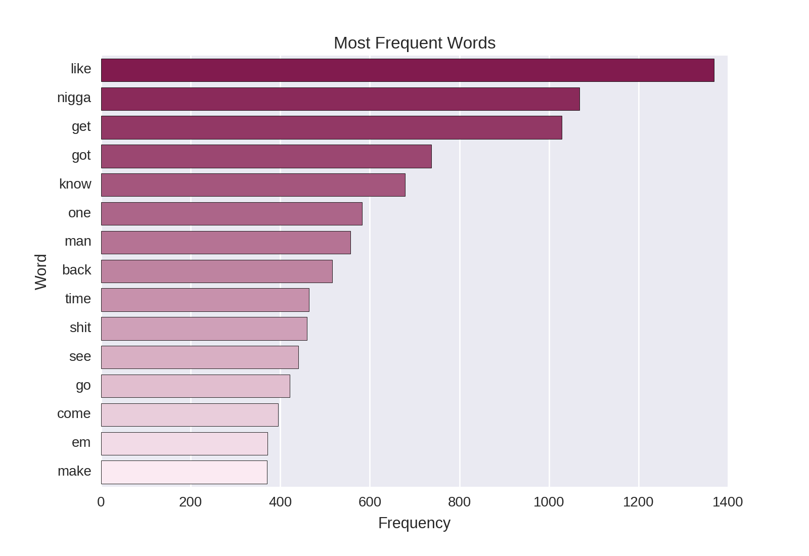 most frequent words