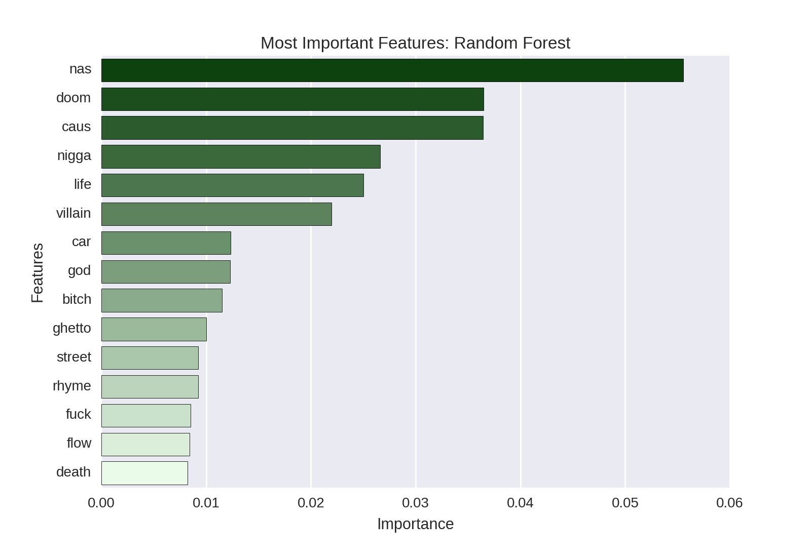 top words random forest