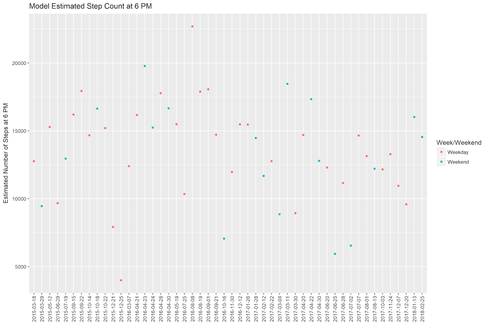 estimated steps per day